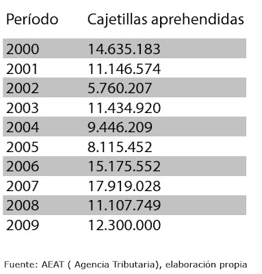 El contrabando de tabaco. Y 3