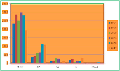 Resultados electorales en Benalup Casas Viejas. Elecciones al parlamento andaluz