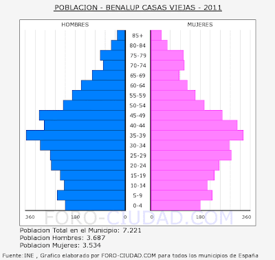 La pirámide de población de Benalup-Casas Viejas 2011