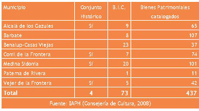 Los BICs de Benalup-Casas Viejas