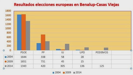 Resultados de las elecciones al parlamento europeo 2014