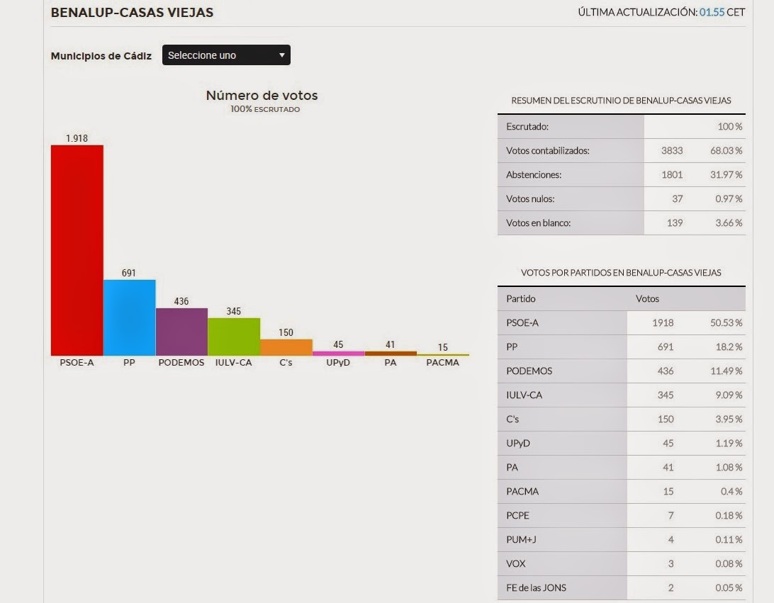 Resultados de las elecciones autonómicas 2015 en Benalup-Casas Viejas