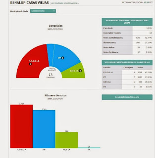 Ganadores, perdedores, causas y lectura de los resultados de las elecciones municipales de 2015