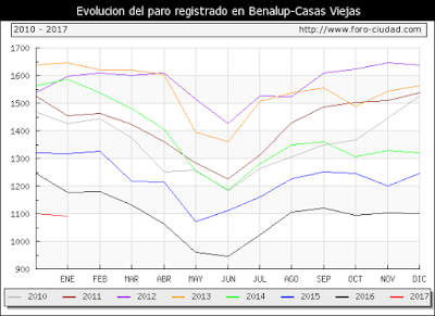 Los movimientos migratorios en Benalup-Casas Viejas. Válvula de escape y soplo de aire fresco. La crisis actual. 32
