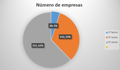 Las empresas de Benalup-Casas Viejas. Los sectores productivos. 3