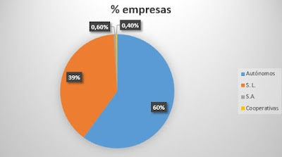 Las empresas de Benalup-Casas Viejas. La forma jurídica. 2
