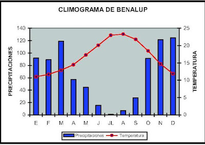El habla de Benalup-Casas Viejas. Geografía. El tiempo. 10