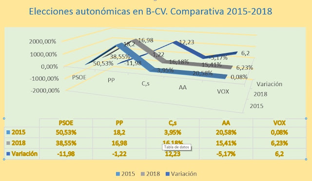 Resultado de las elecciones autonómicas 2018 en B-CV
