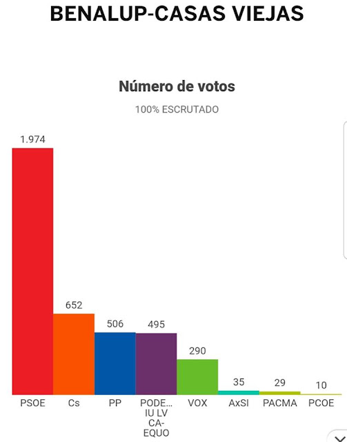 Resultados de las elecciones generales del 28 de abril de 2019