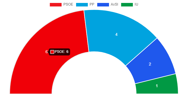 Profundizando en la victoria electoral en las elecciones municipales del PSOE