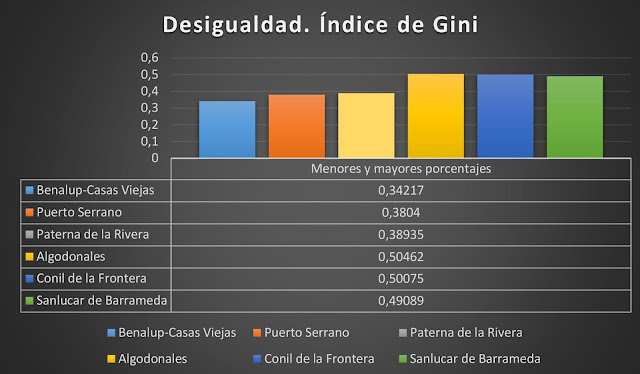 La renta en la provincia de Cádiz. El caso de Benalup-Casas Viejas. Y 2