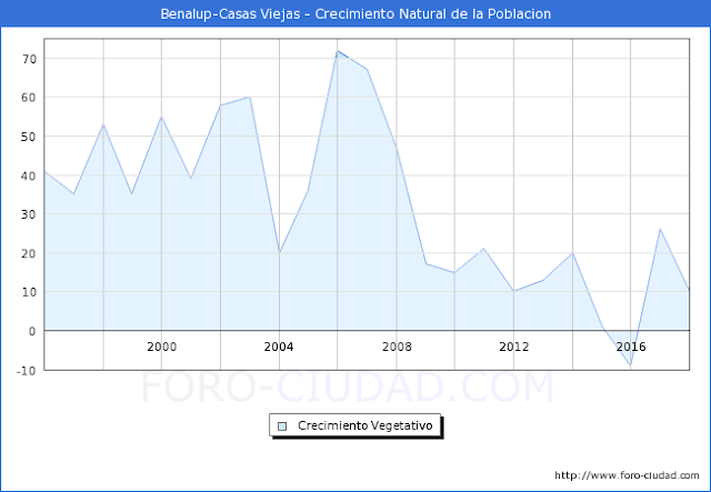Evolución de la población en Benalup-Casas Viejas. El crecimiento vegetativo o natural. 3