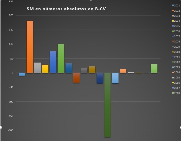 Evolución de la población de B-CV. El saldo migratorio. 4