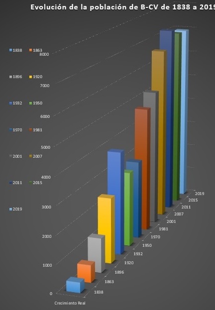 Evolución de la población de Benalup-Casas Viejas. El crecimiento real. 5